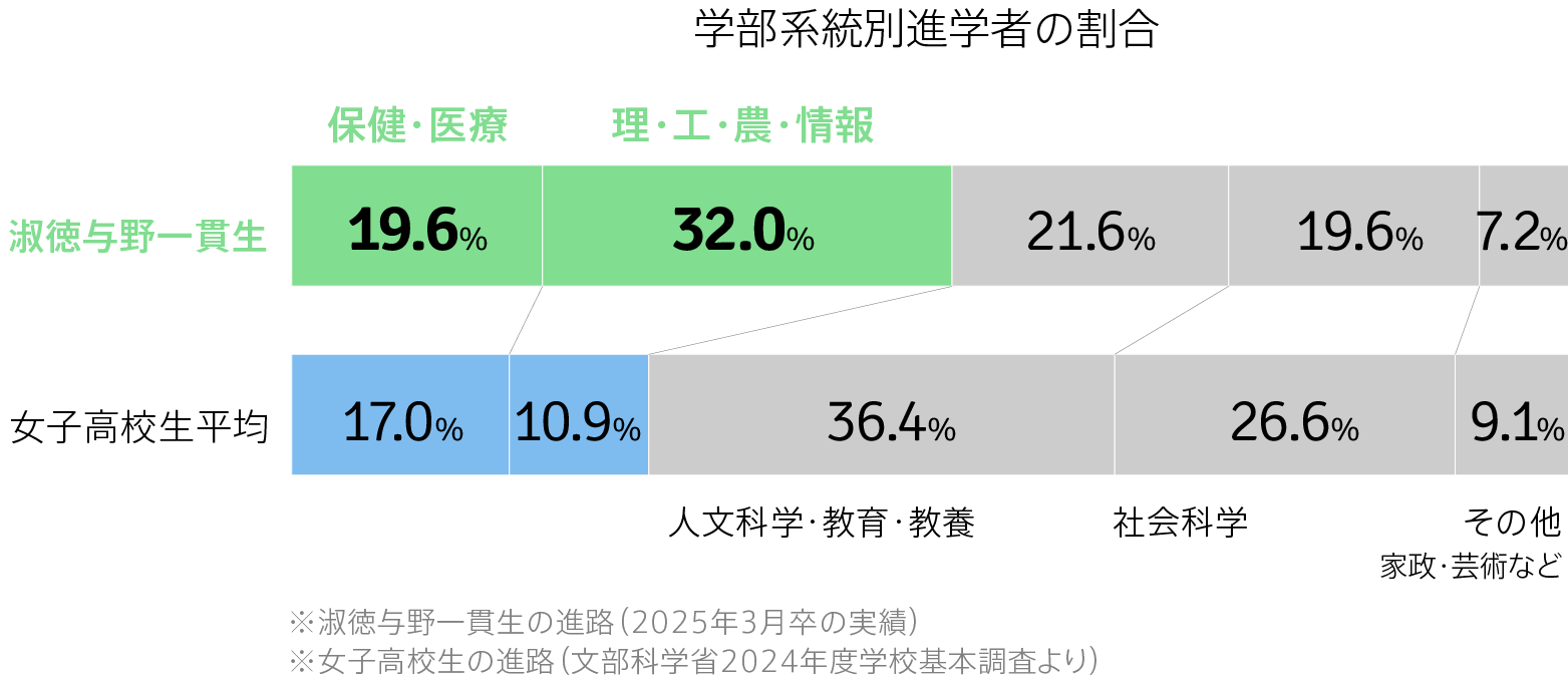 学部系統別進学者の割合