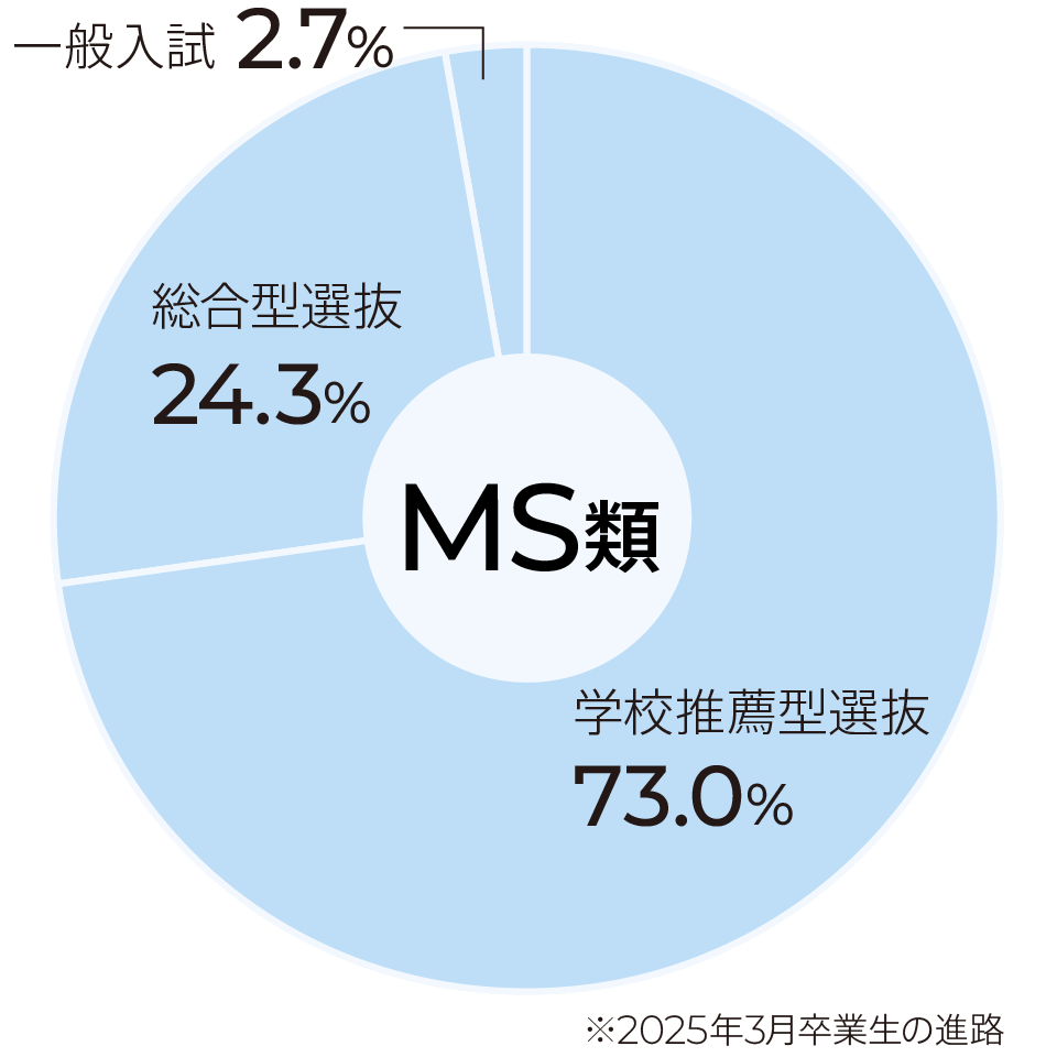 MS類 進学実績