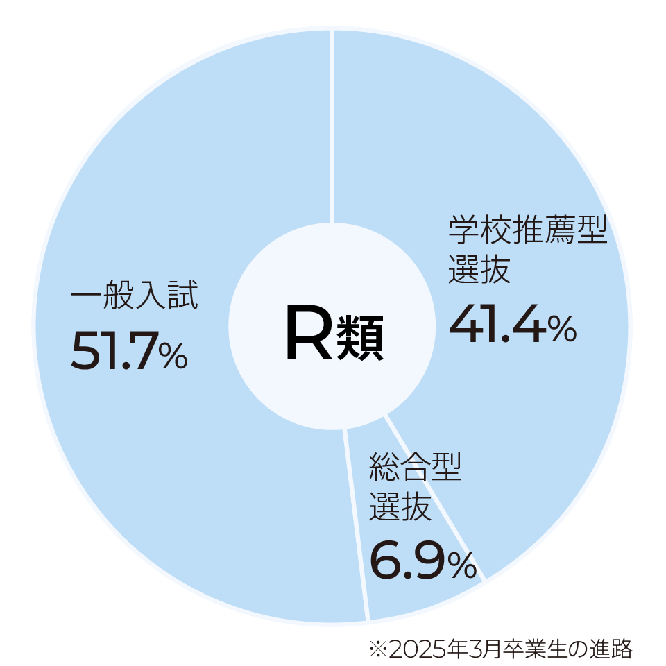T類 進学実績