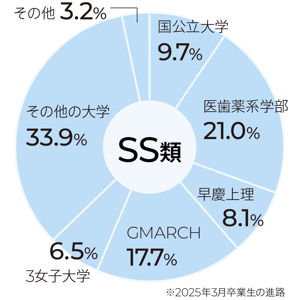 SS類 進学実績