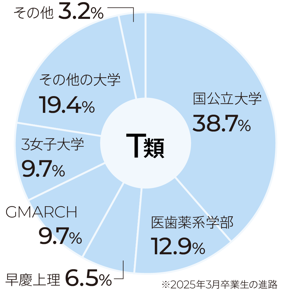 T類 進学実績