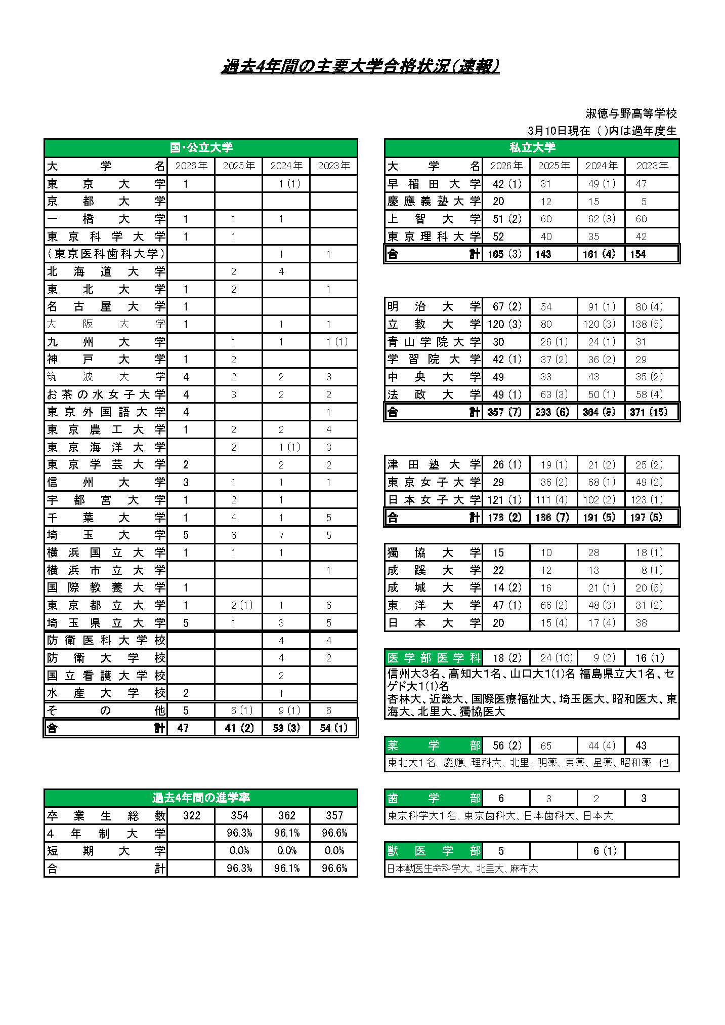 2026年度合格速報一覧